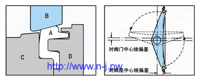 高性能蝶阀—唇式密封和双偏心设计